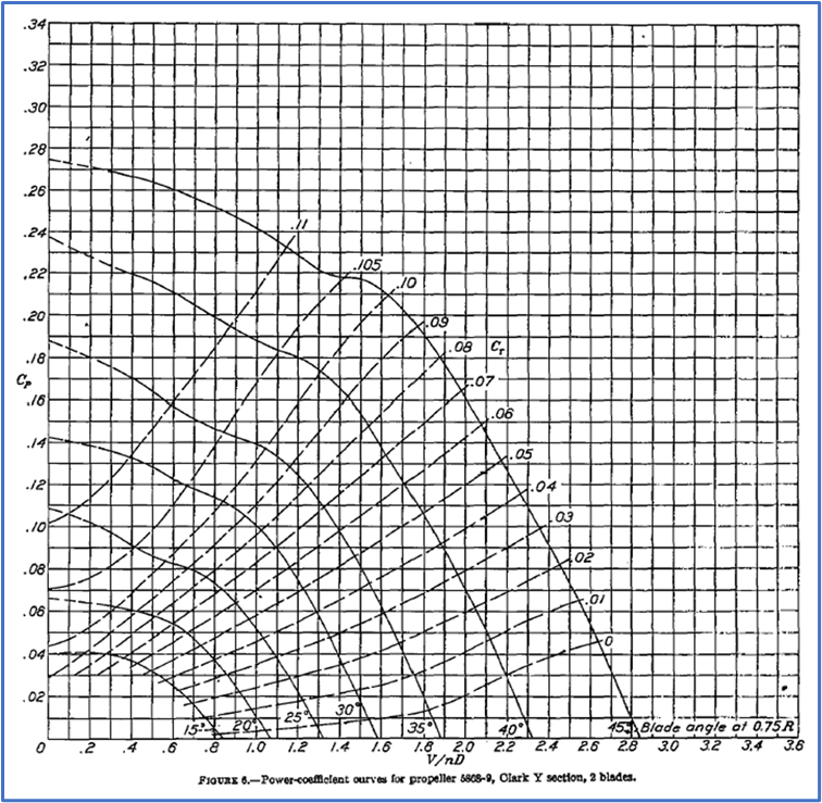 Solved Use the attached propeller charts for this problem. | Chegg.com