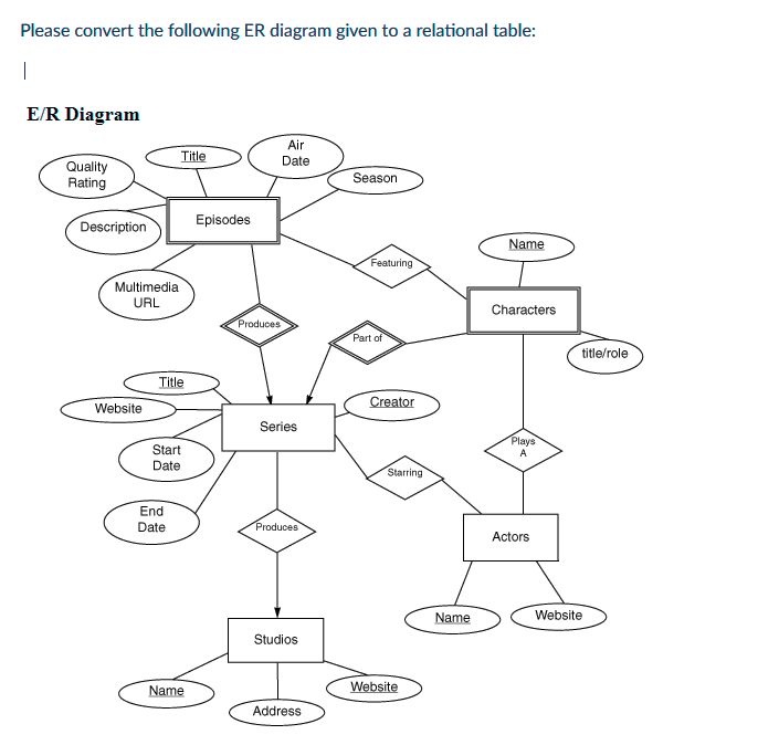 Solved Please convert the following ER diagram given to a | Chegg.com