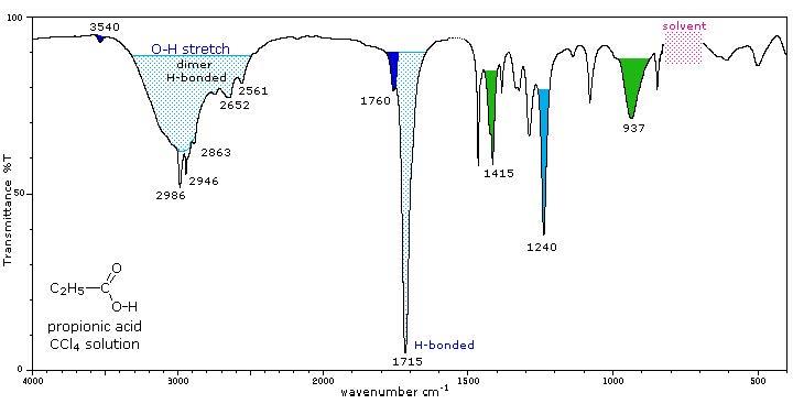 Solved Mark the peaks with corresponding bonding structures | Chegg.com