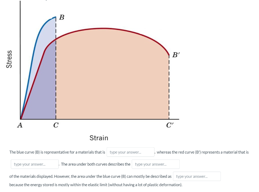 Solved B B' Stress A С C' Strain The Blue Curve (B) Is | Chegg.com