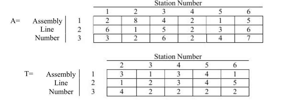 Station Number
\begin{tabular}{c|l|l|l|l|l|l|l|l|}
\hline & & 1 & 2 & 3 & 4 & 5 & 6 \\
\hline & Assembly & 1 & 2 & 8 & 4 & 2 