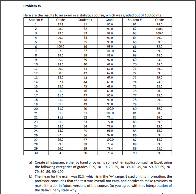 a) Create a histogram, either by hand or by using | Chegg.com