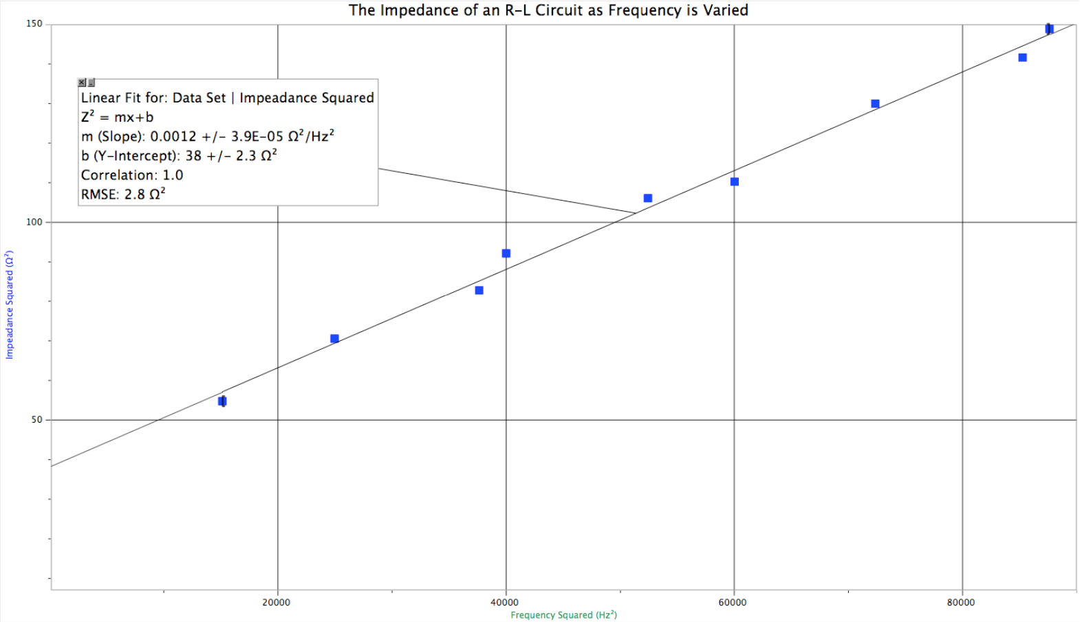 Solved N Experiment Was Done To Measure The Impedance Of Chegg Com