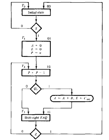 Design the control circuit of the binary multiplier | Chegg.com