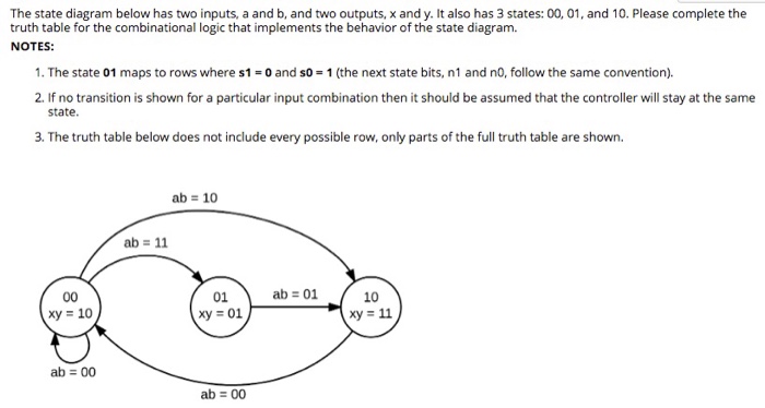 Solved The State Diagram Below Has Two Inputs, A And B, And | Chegg.com