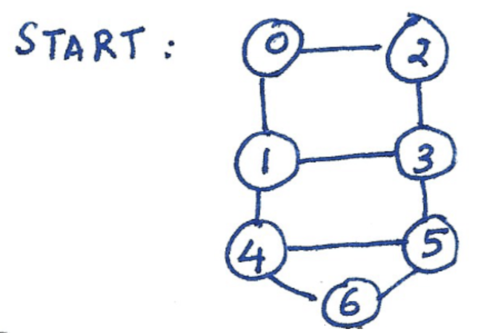 Solved Create a DFS algorithm based off the following graph