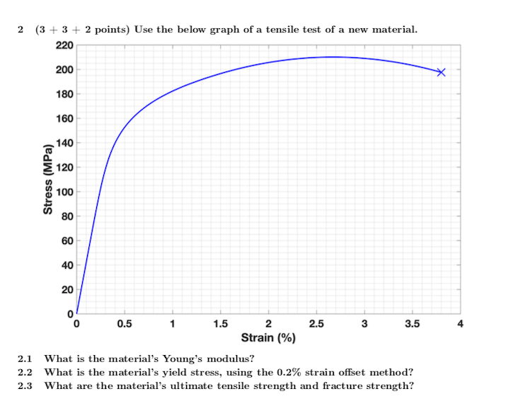 Solved 2 3 3 2 Points Use The Below Graph Of A Tens Chegg Com