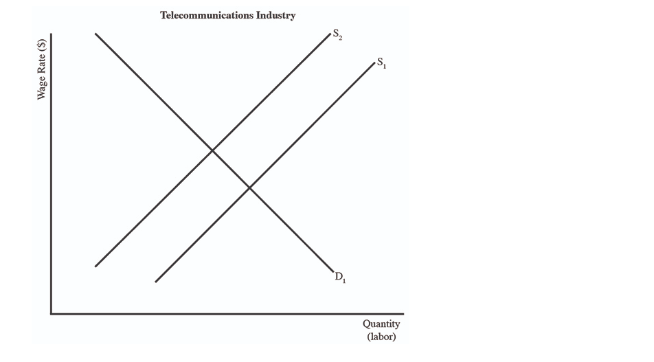 Solved 14. (05.04 MC) The graph below represents the labor | Chegg.com