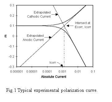 Polarization curves for steel (in 0.6 M NaCl) using (a) a conventional
