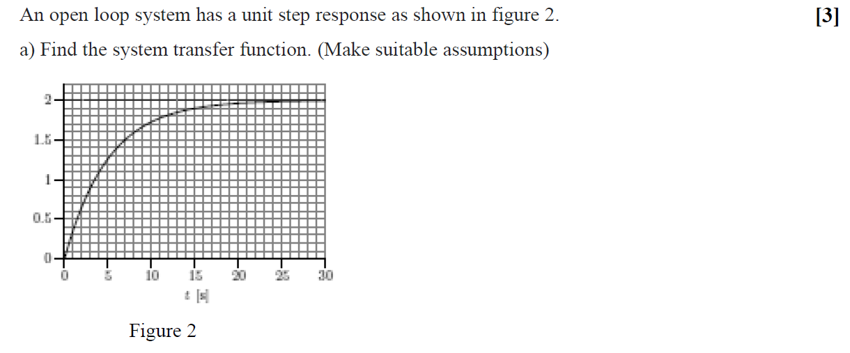 Solved [3] An open loop system has a unit step response as | Chegg.com
