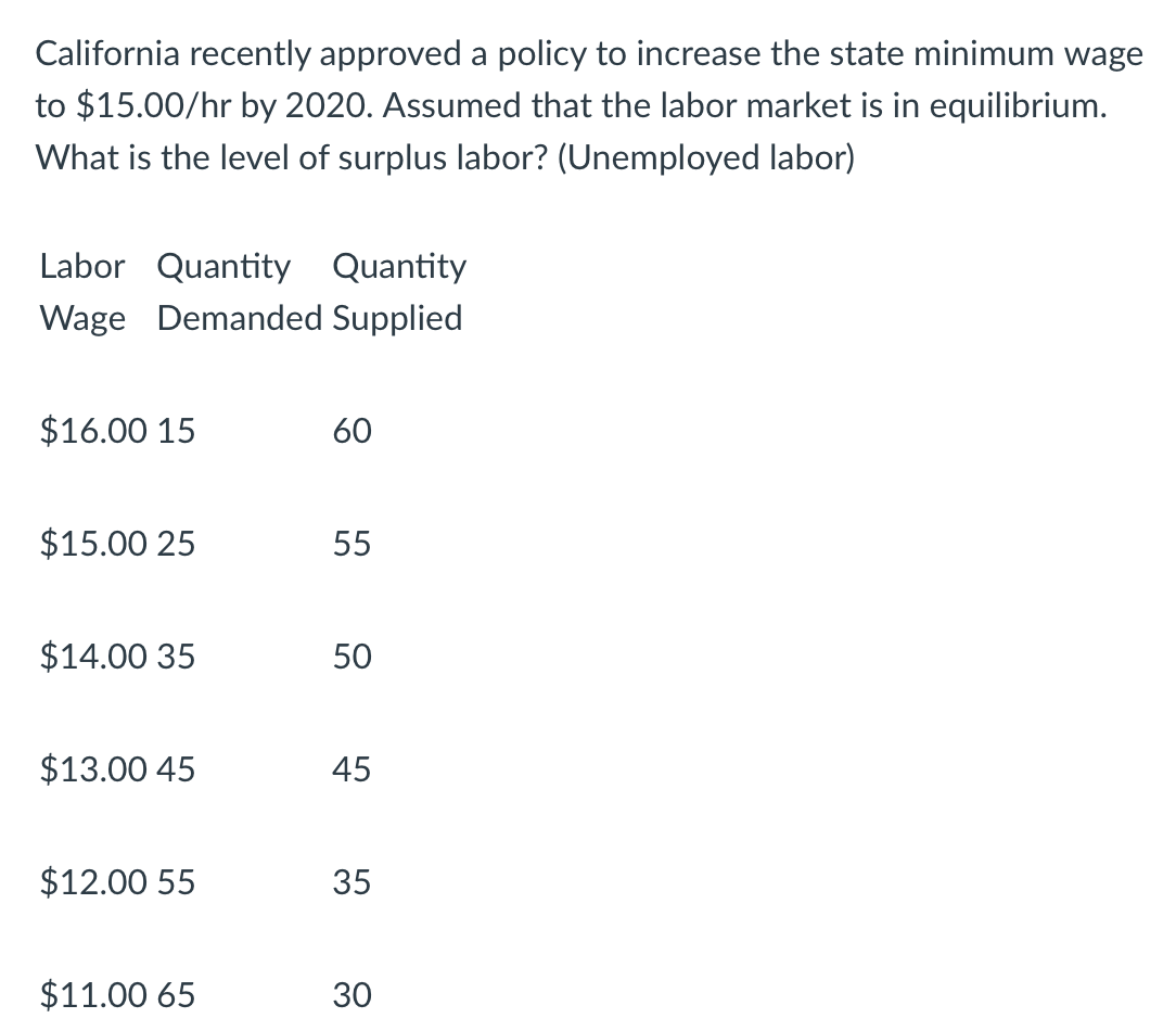 Solved California Recently Approved A Policy To Increase The | Chegg.com