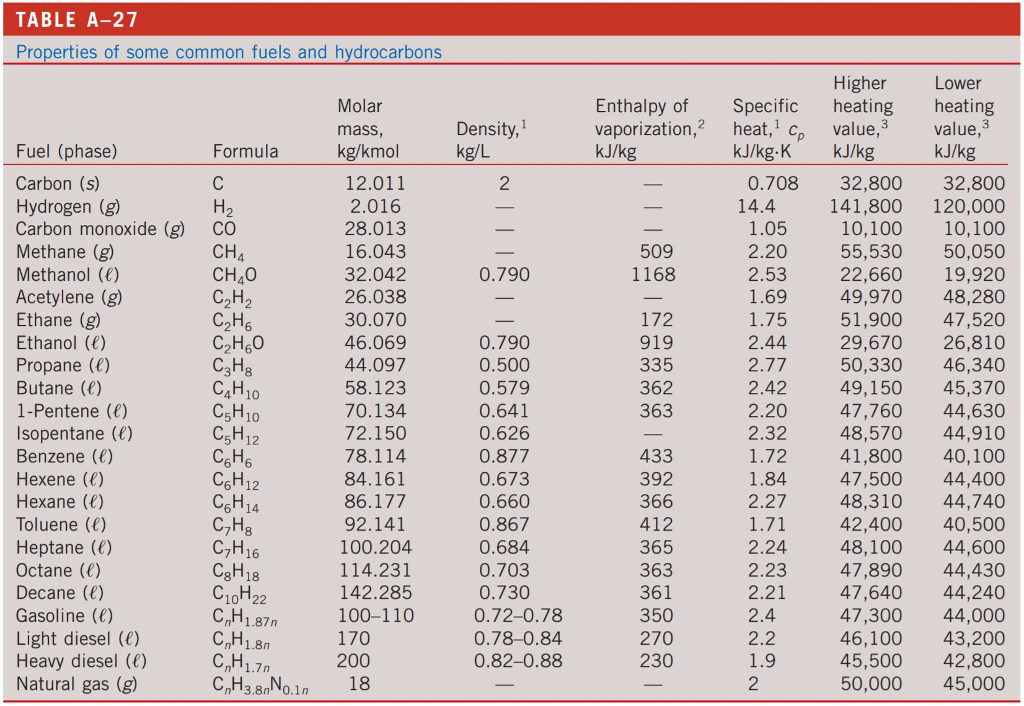 Solved TABLE A27 Properties of some common fuels and