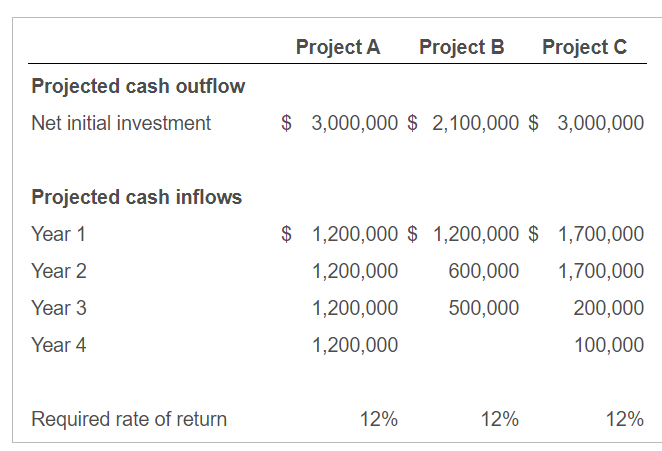 Solved Project A Project B Project C Projected Cash Outflow | Chegg.com