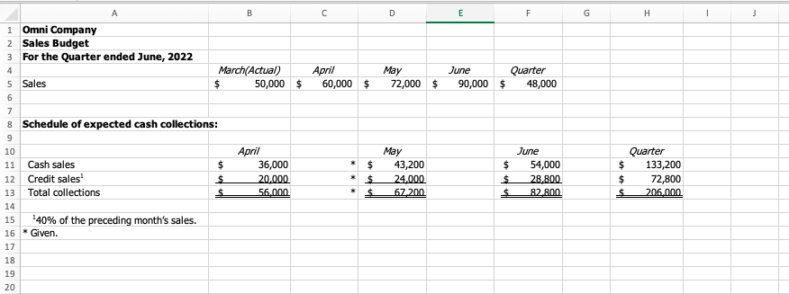 Solved Below is the 2022 second quarter cash budget for Omni | Chegg.com