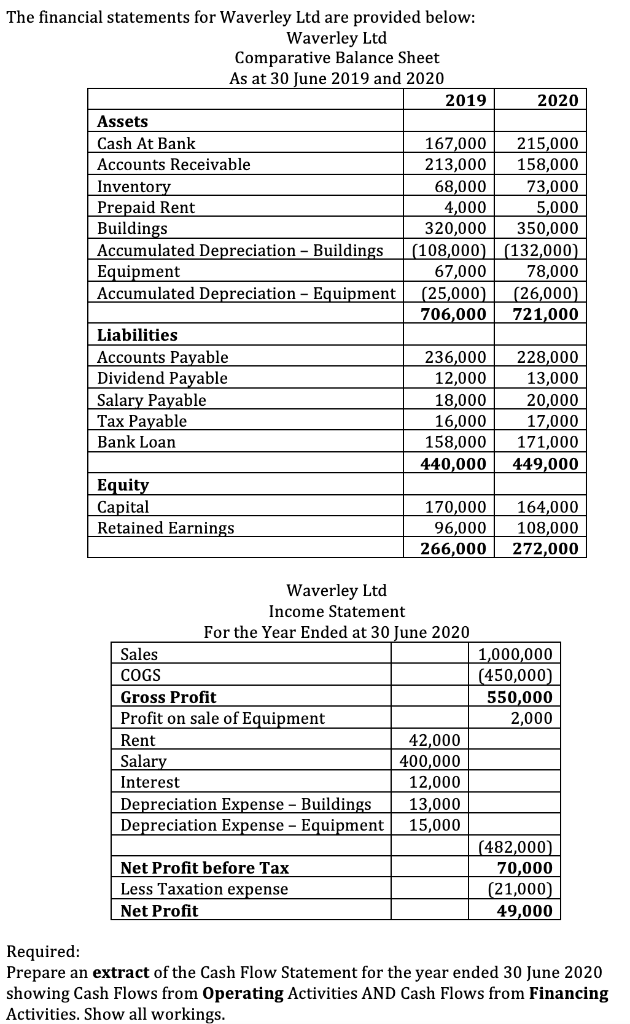 Solved The Financial Statements For Waverley Ltd Are Prov Chegg Com