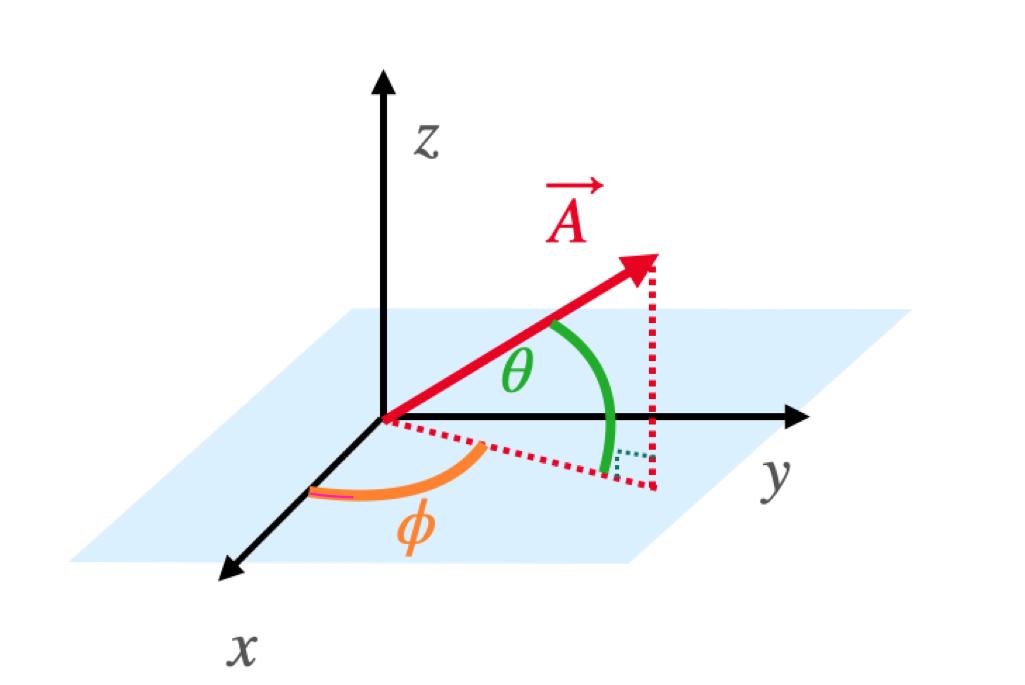 Solved a) (1.5 pts) Given a vector A=Axi^+Ayj^+Azk^ in the | Chegg.com