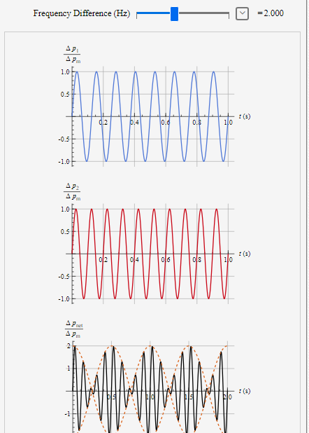 Solved Interactive Exercises 17.17: Beats The simulation | Chegg.com