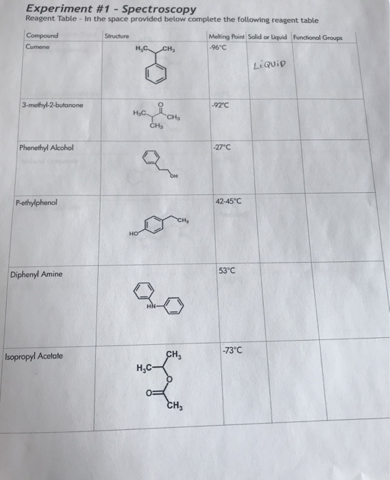 Solved Experiment 1Spectroscopy Reagent Table In the