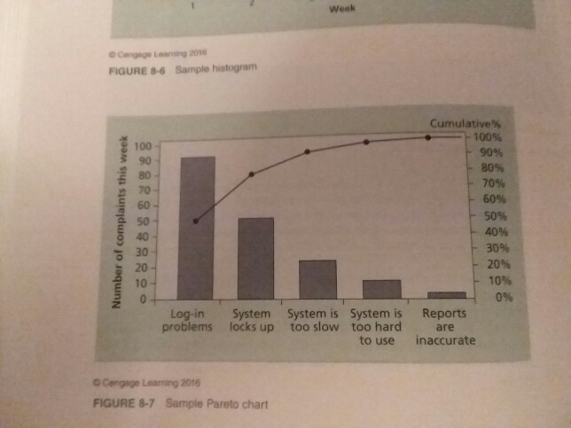 Solved Create a Pareto chart based on the information in the | Chegg.com