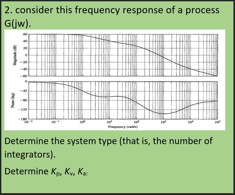 Solved 2. consider this frequency response of a process | Chegg.com