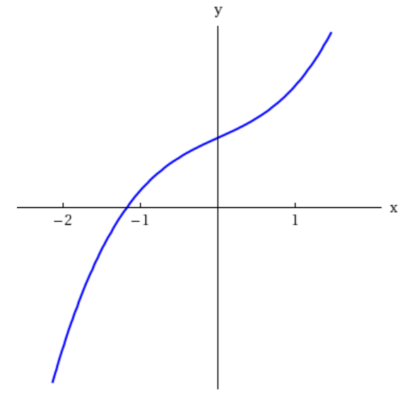 Solved The figure below is the graph of f(x) = x3 + 2x + 4 | Chegg.com