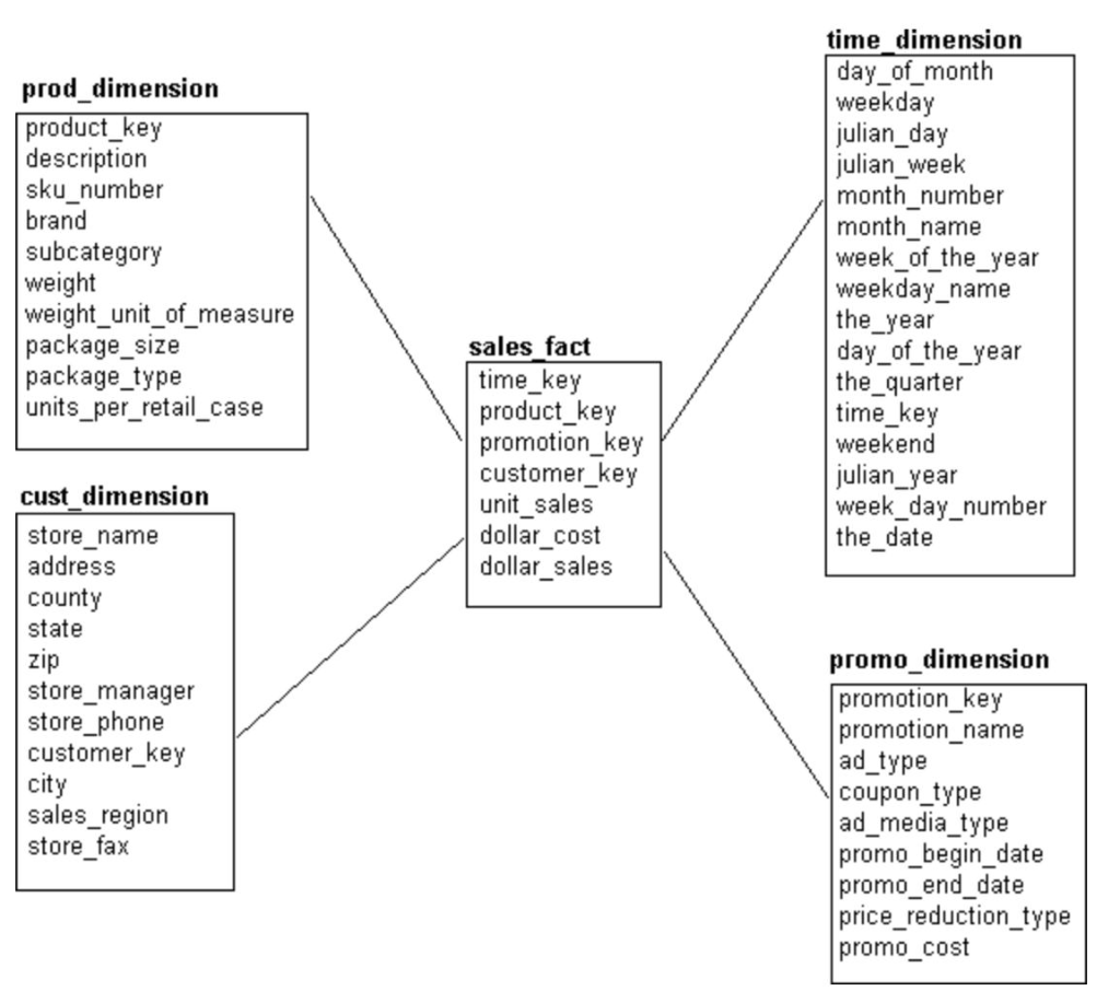 Product dimension. Dimensional data model.