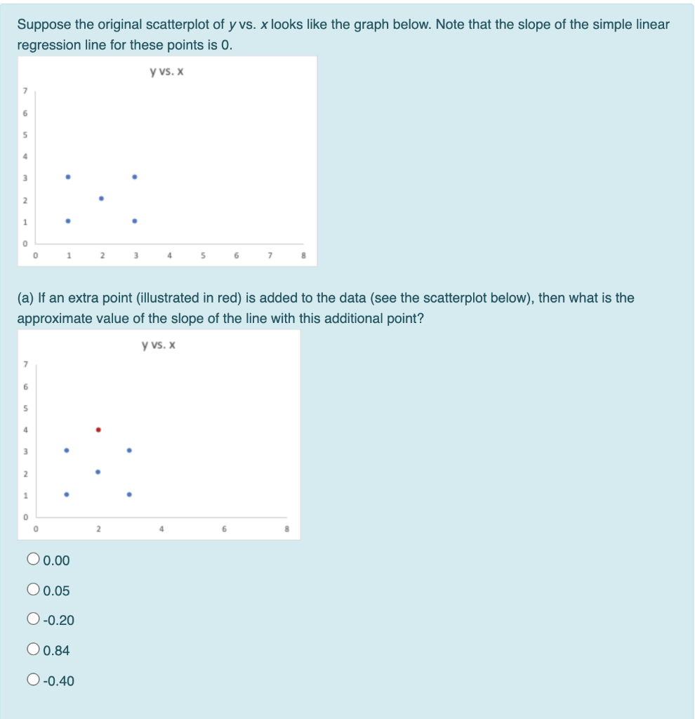 Solved Suppose The Original Scatterplot Of Y Vs X Looks Chegg Com