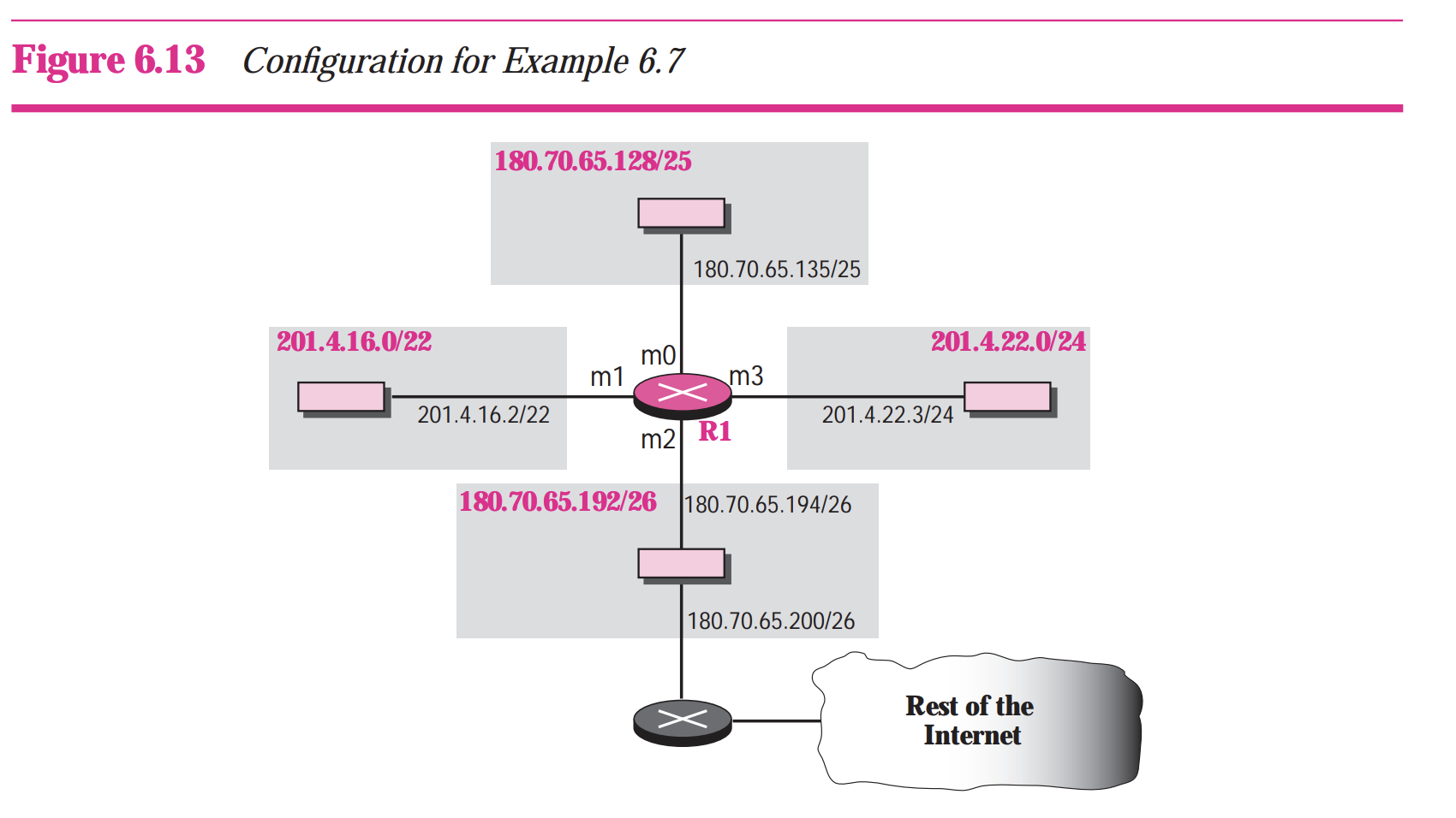 A packet arrives at router R1 in Figure 6.13 (P170) | Chegg.com