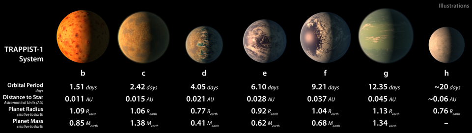 Solved a). In 2017, NASA announced the discovery of seven | Chegg.com