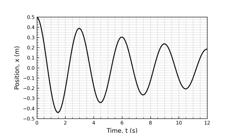 Solved For the next two questions, consider the graph. A | Chegg.com