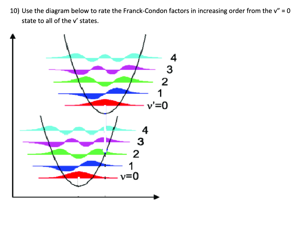 Solved 10) Use the diagram below to rate the Franck-Condon | Chegg.com