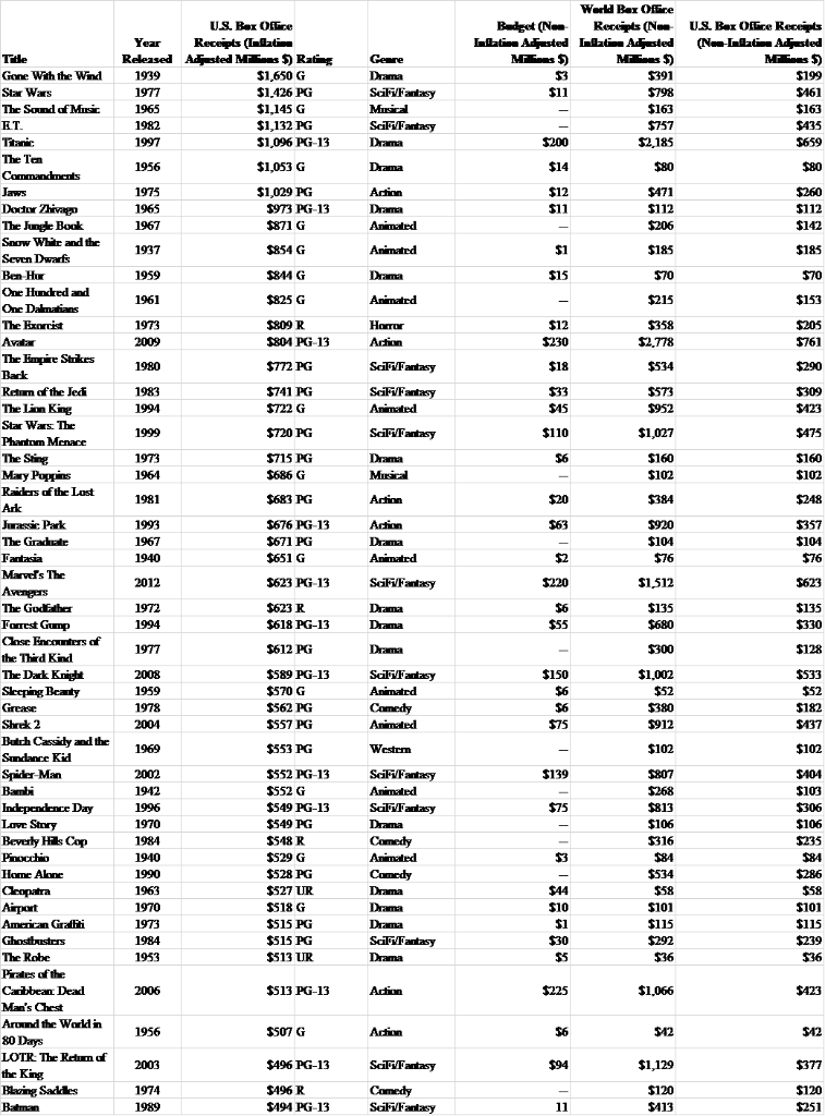Solved Create a scatter chart to examine the relationship