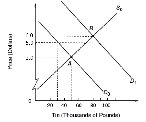 Solved Consider the global market for tin represented by | Chegg.com