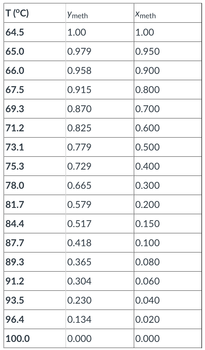 Solved The table below contains the vapor-liquid phase | Chegg.com