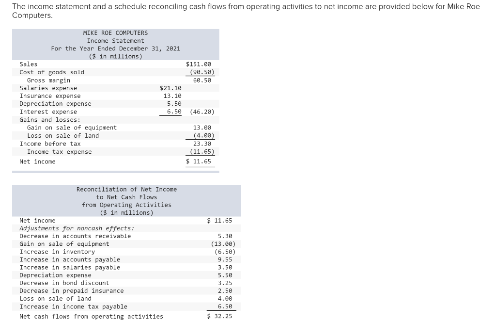 Solved The income statement and a schedule reconciling cash | Chegg.com