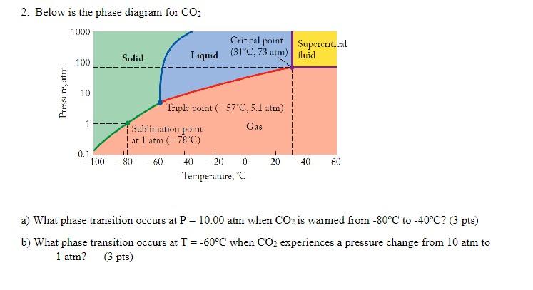 Solved 2. Below is the phase diagram for CO2 a) What phase | Chegg.com