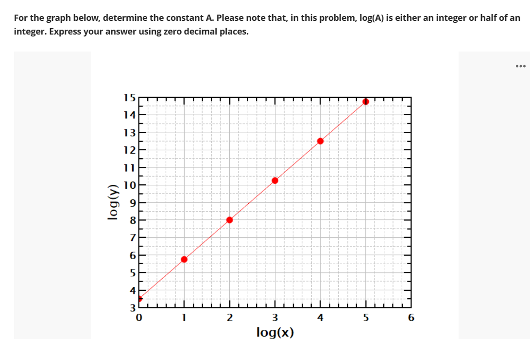 For the graph below, determine the constant A. Please note that, in this problem, \( \log (\mathrm{A}) \) is either an intege