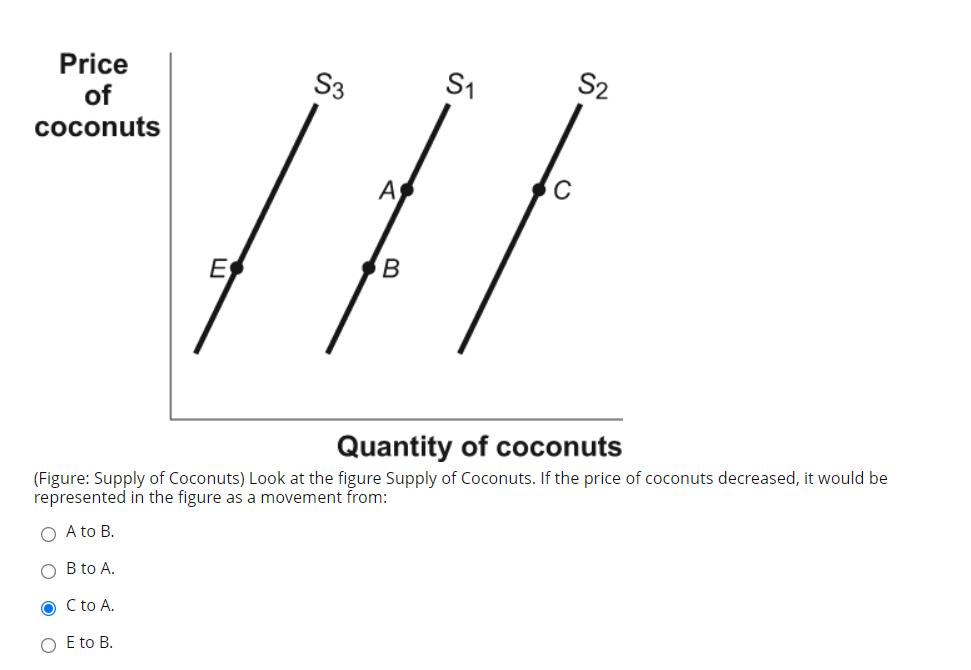 Solved Price of coconuts S3 S1 S2 А С E B Quantity of