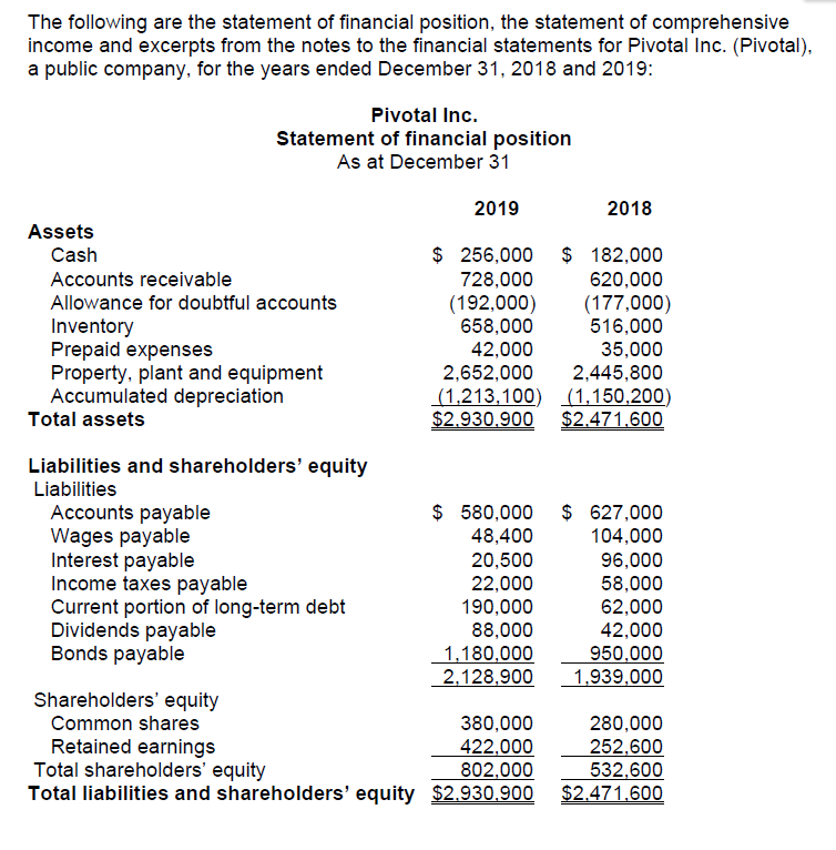 Solved The Following Are The Statement Of Financial 8176