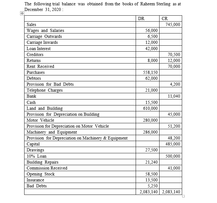 Solved The following trial balance was obtained from the | Chegg.com