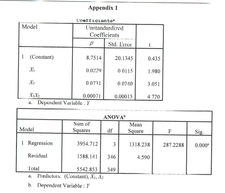 Appendix 1 Model Coefficients Unstandardized | Chegg.com