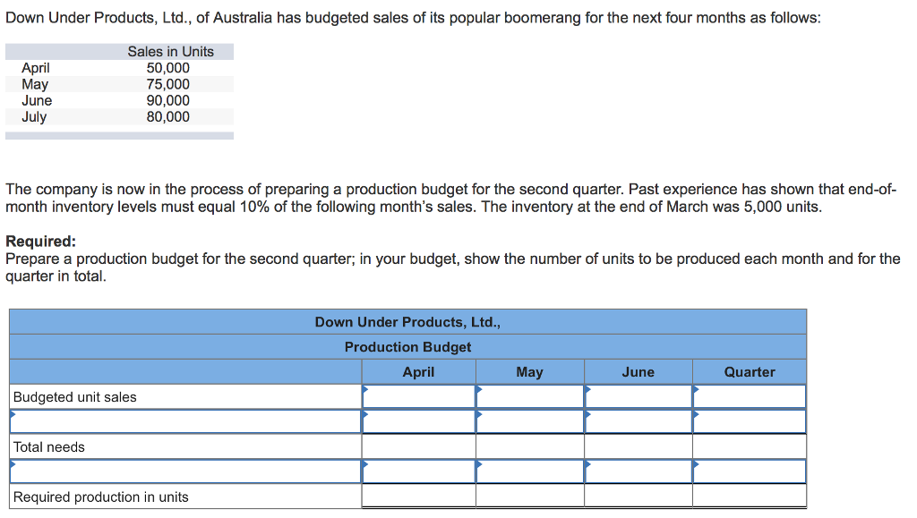 Solved Down Under Products, Ltd., of Australia has budgeted | Chegg.com