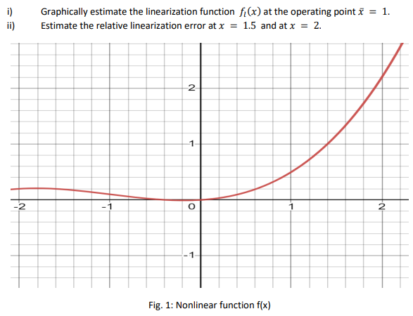 Solved Consider The Plot Of A Nonlinear Function Fx Shown 2019