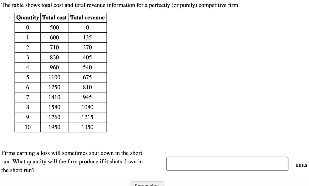 Solved Firms earning a loss will sometimes shut down in the | Chegg.com