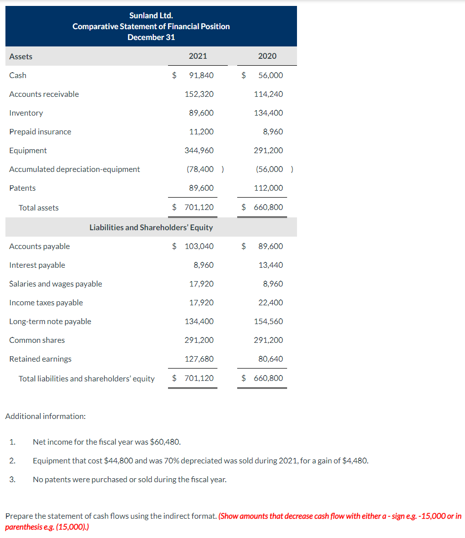 Solved Sunland Ltd. Comparative Statement of Financial | Chegg.com