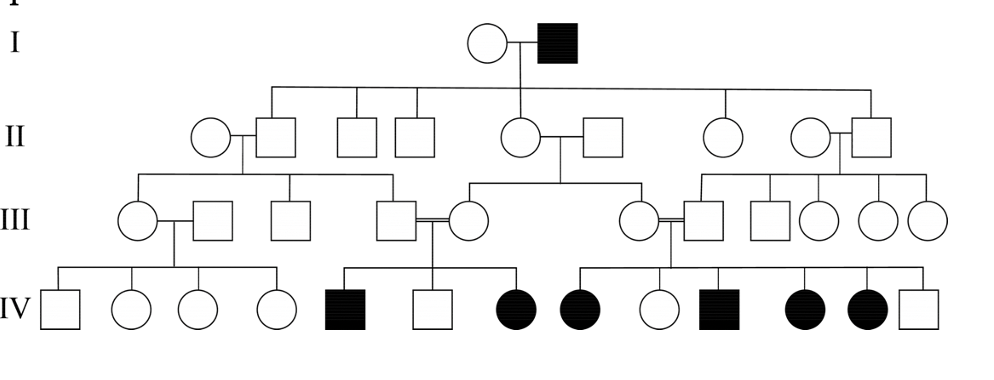 Solved The following pedigree shows the inheritance of a | Chegg.com