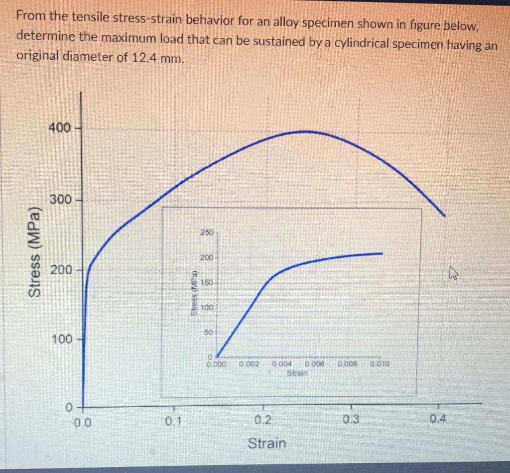 Solved From the tensile stress-strain behavior for an alloy | Chegg.com