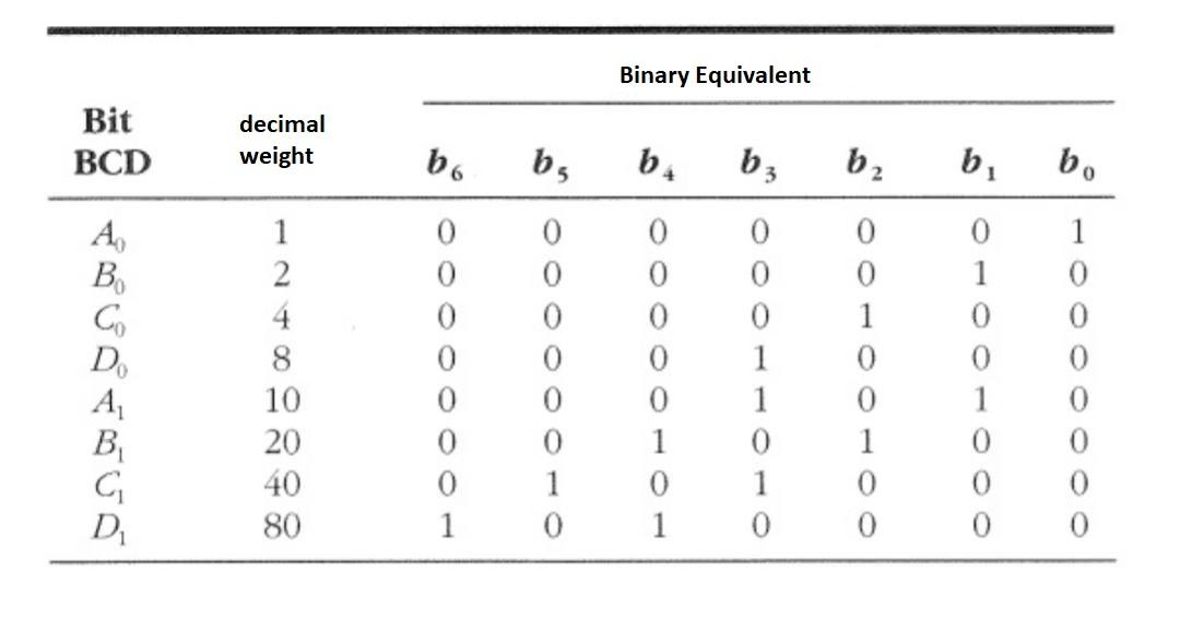 Solved The figure below is a BCD to binary code converter | Chegg.com