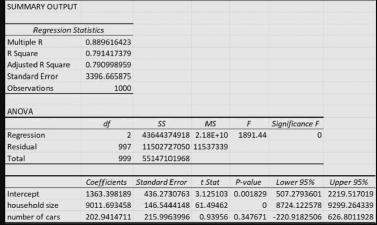 SUMMARY OUTPUT
\begin{tabular}{lr}
\hline \multicolumn{2}{c}{ Regression Statistics } \\
\hline Multiple R & \( 0.889616423 \