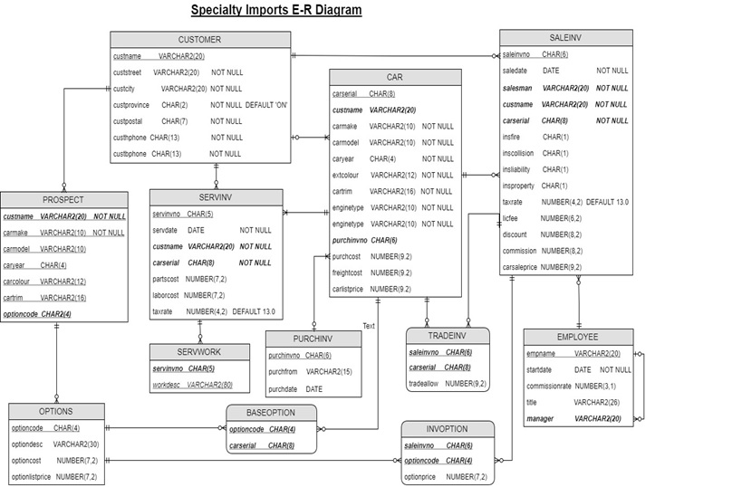 Specialty imports e-r diagram saleinv osaleinvno charl) saledate date not null car salesman varchar2/20) not null customer cu